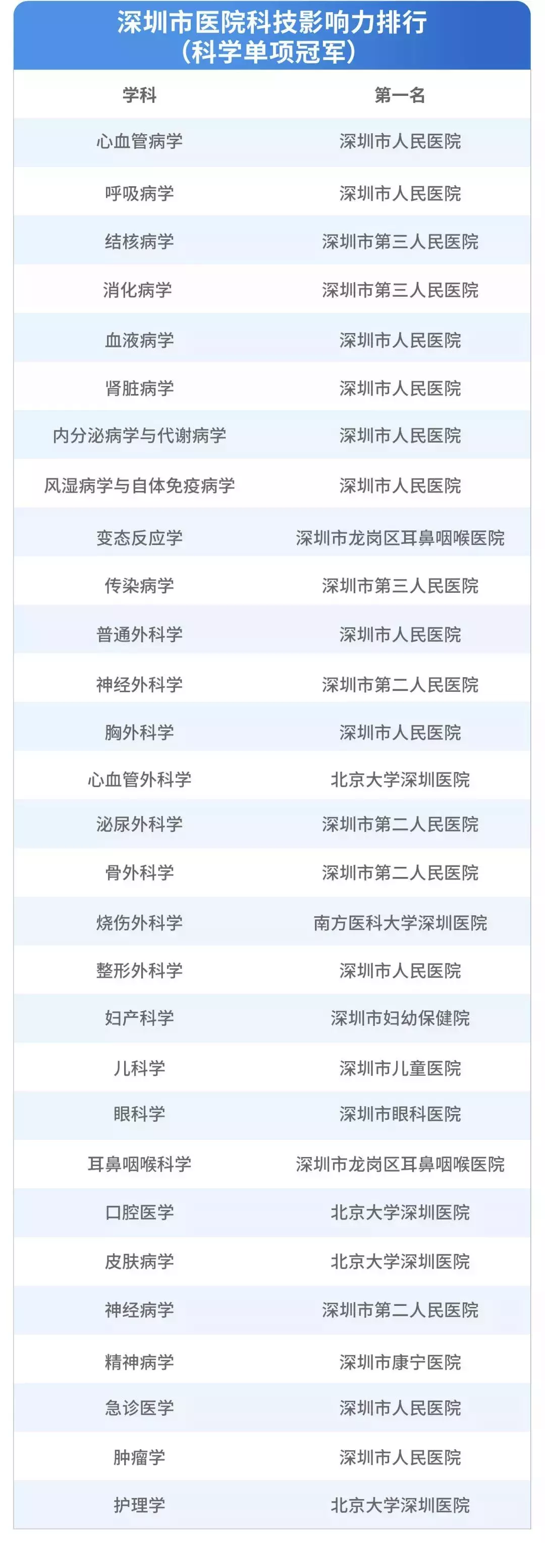 深圳医院排行榜公布！看什么病去什么医院一目了然！心里有数了！