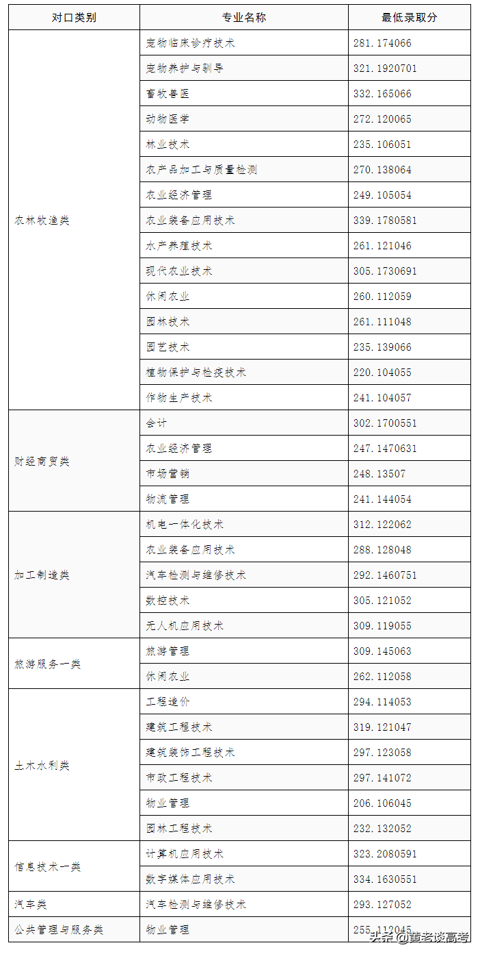 2021年四川省高职单招院校录取分数线大全(四)