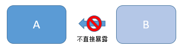 一文搞懂正向代理和反向代理