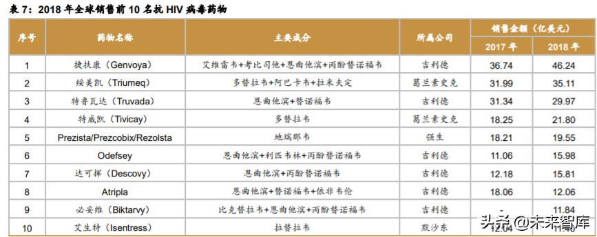 医药行业研究之HIV病毒药物专题报告