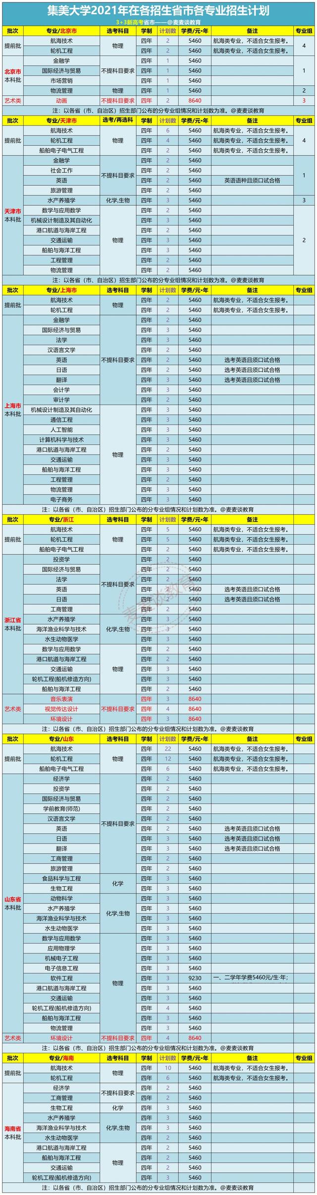 集美大学2021年本科各专业招生计划公布！附去年在各省录取分数