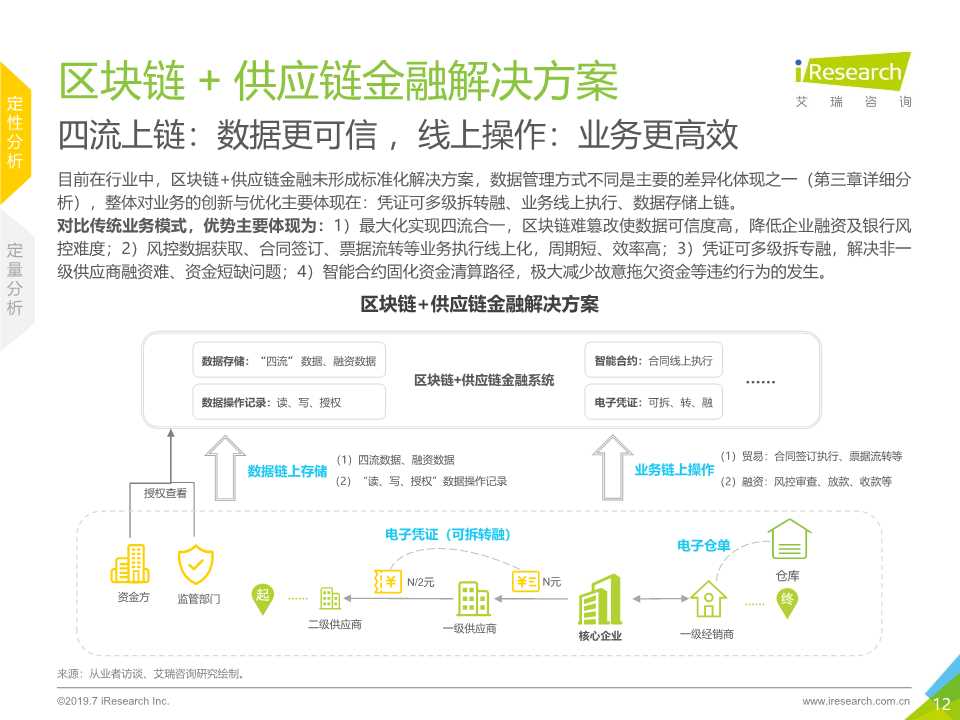 区块链 供应链金融行业研究报告