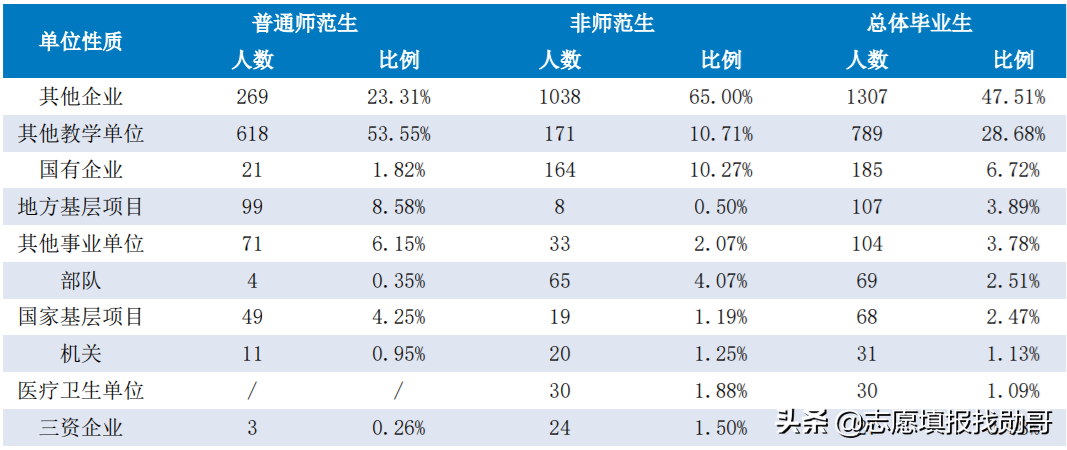 湖南“最厉害”的1所师范大学，就业比较“吃香”，考生可以关注