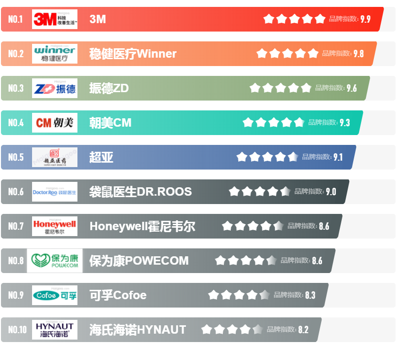 医用外科口罩品牌前十名排行榜使用过的口罩有哪些品牌