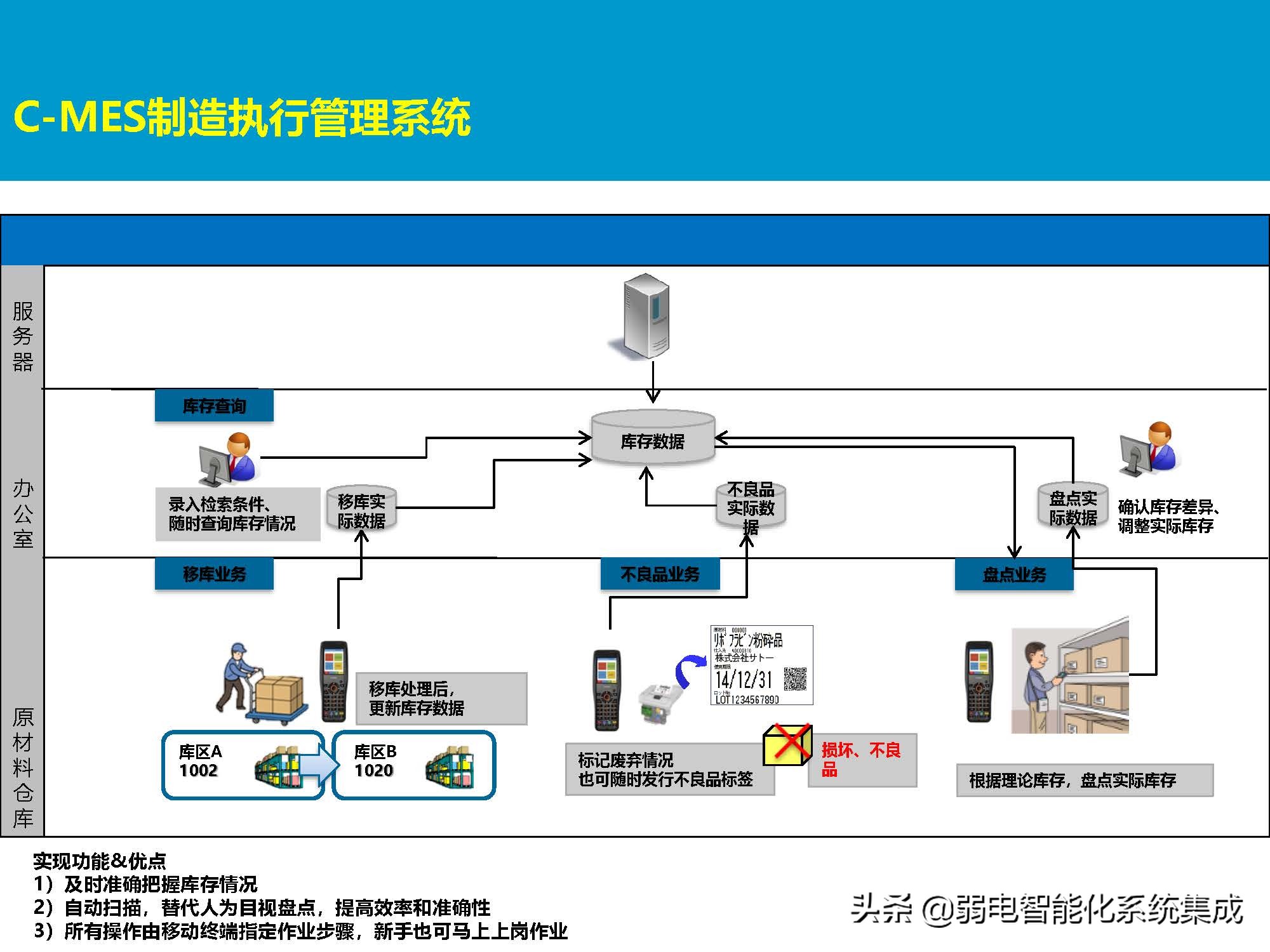 MES系统解决方案
