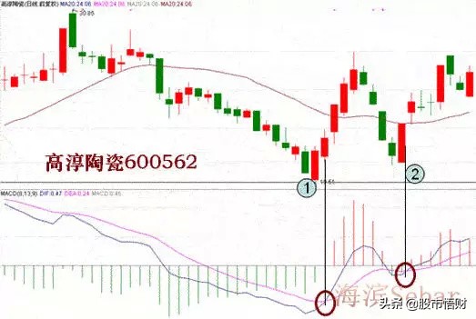 顶背离和底背离图解解析，什么是MACD顶背离与底背离？