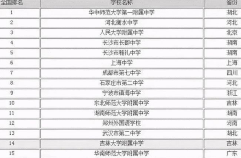 “中国百强中学”名单出炉，衡水中学屈居第二，榜首知名度不高