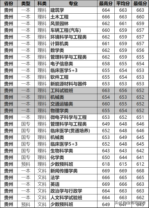同济大学：2018年分专业录取分数线在这里，2019尖子生收藏备用