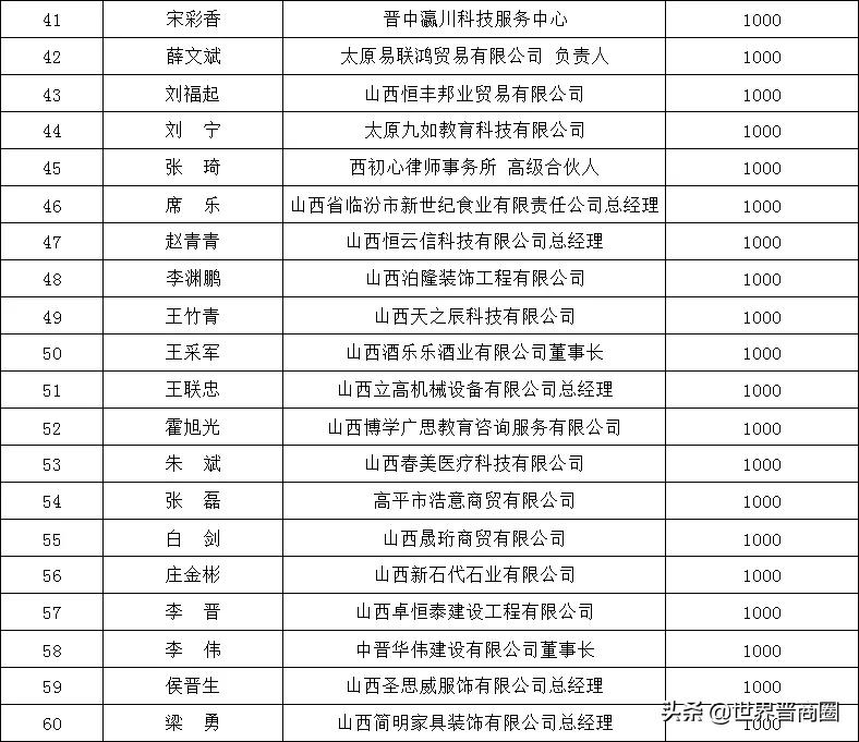 全球援晋抗洪超3.2亿：潞宝1000万，汾酒3000万，四大网络巨头2亿