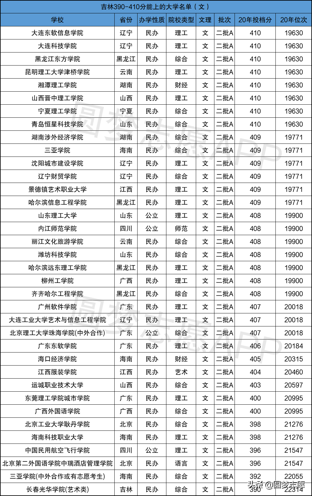 普通二本大学有哪些(高考400分左右，能上的122所二本大学名单汇总（含分数线、位次）)