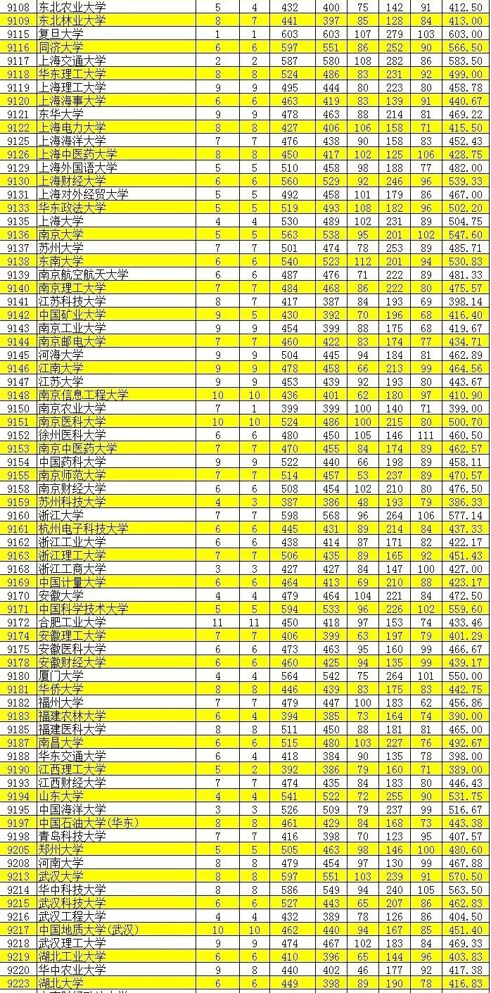2019内蒙古、新疆本科一批投档线！来啦