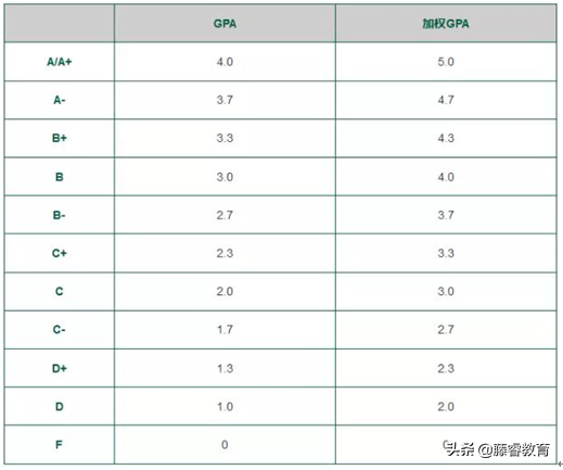 美国留学GPA该怎么算？教你如何计算自己的真实GPA