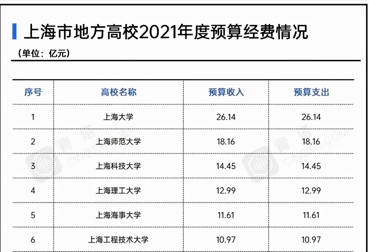 上海大学有哪些（上海市地方高校2021年经费排名）