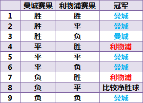 英超是什么时候胜一场得3分(极端情况！曼城0-4且利物浦4-4 附加赛定英超冠军)