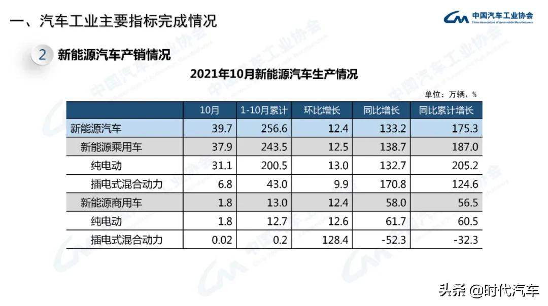 中汽协：2021年10月我国汽车销量达到233.3万辆，环比增长12.8%，同比下降9.4%