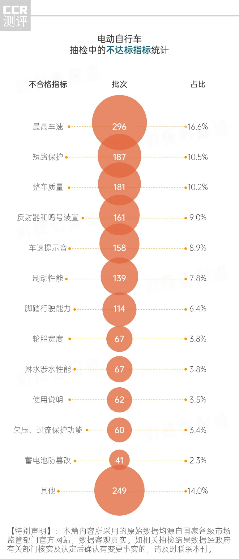 电动车质量“黑榜”发布!865批次不达标,雅迪/爱玛/台铃在列
