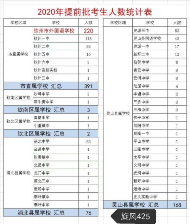 今年钦州市中考提前批人数外国语学校，钦州一中，浦北中学居前三
