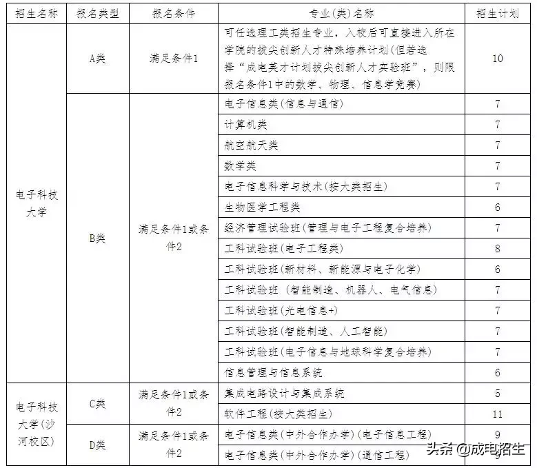 权威发布 | 电子科技大学2019年自主招生简章