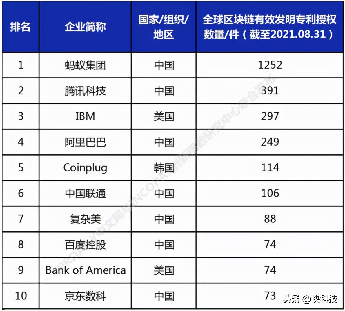 2021全球高相关度区块链授权专利排名：蚂蚁第一 超第二至第五总和