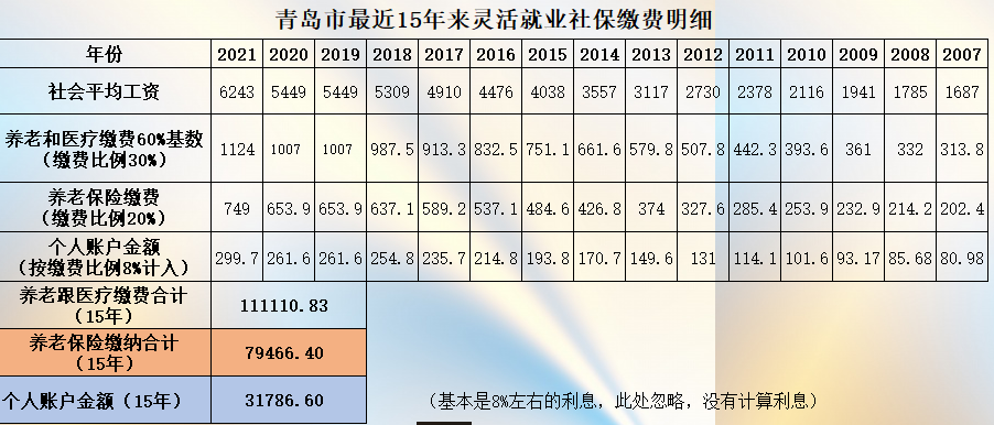 缴纳社保15年，退休后能领多少养老金？真实数据：看你能领多少钱