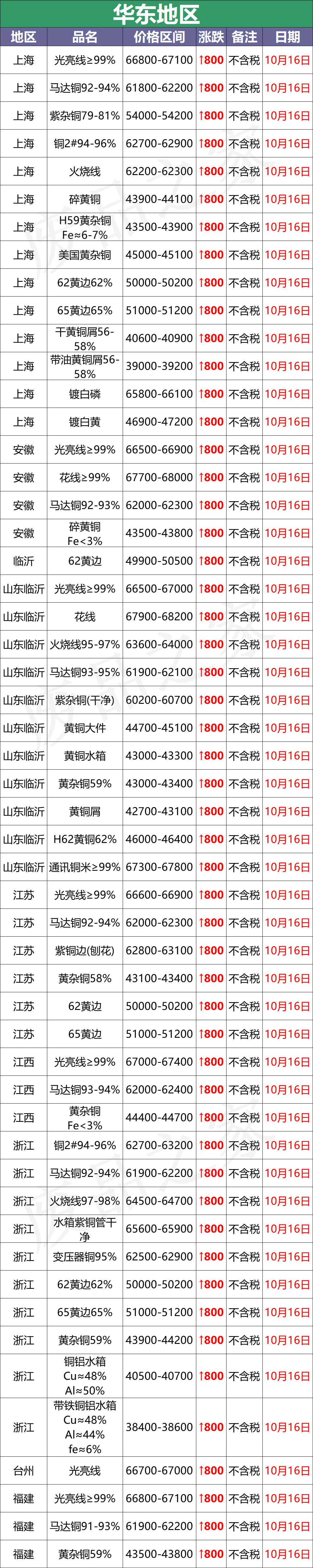 最新10月16日废铜价格汇总（附铜业厂家采购价）