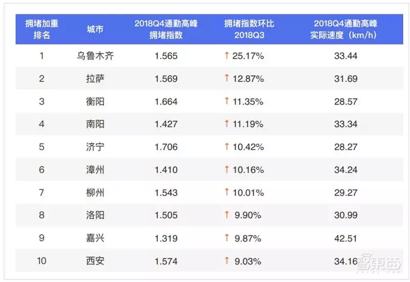 哈尔滨拥堵超北京！有钱人住的远，2018年度城市交通报告