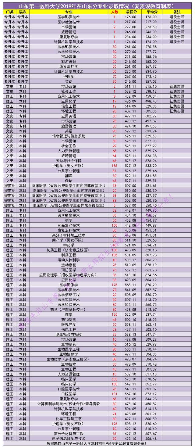 山东第一医科大学2020在全国各招生省市分专业录取分及人数