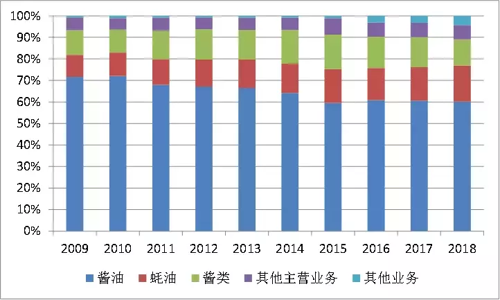 一家酱油公司的市值为何能超海康威视，且是京东方的两倍？