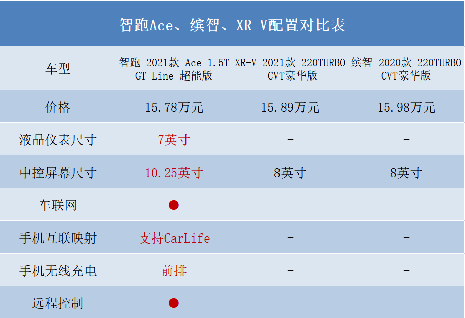 2640mm轴距碾压同级，1.5T爆发220N·m扭矩，15万选智跑Ace，值