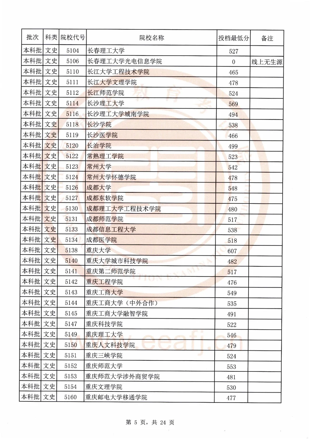 刚刚！福建2020本科批最低投档线公布！全部高校都有