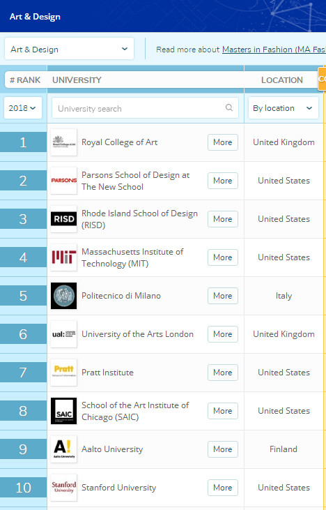 世界艺术设计专业排名：中国17所大学入选，同济超清北，世界第18