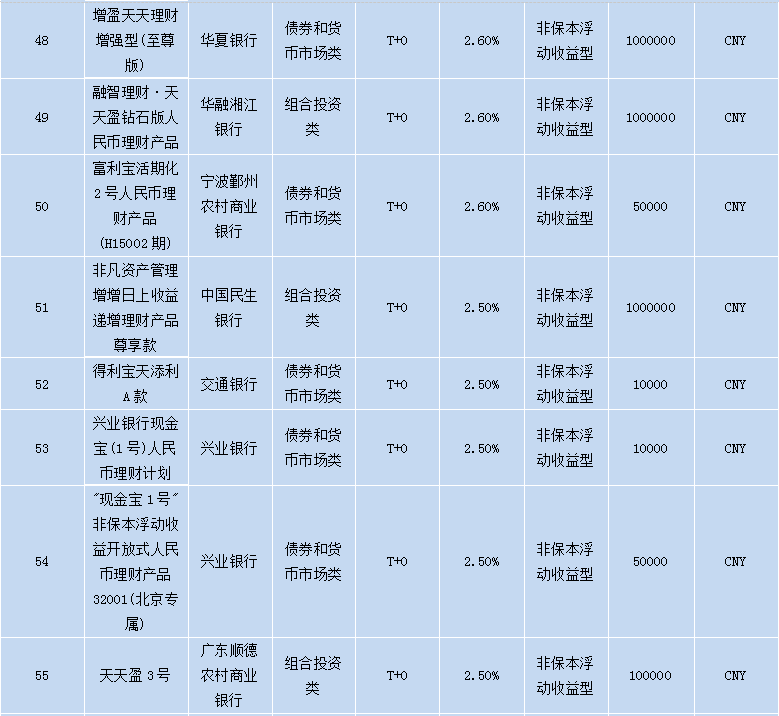 各个银行理财产品,各大银行理财