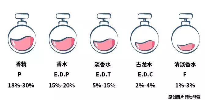你不懂香水，别乱来