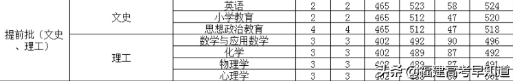 2021年福建高考生提前批师范类报考攻略出炉！附招生计划及录取分
