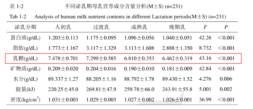 27款婴儿奶粉乳糖含量检测上：最高最低相差40%，2款含量低