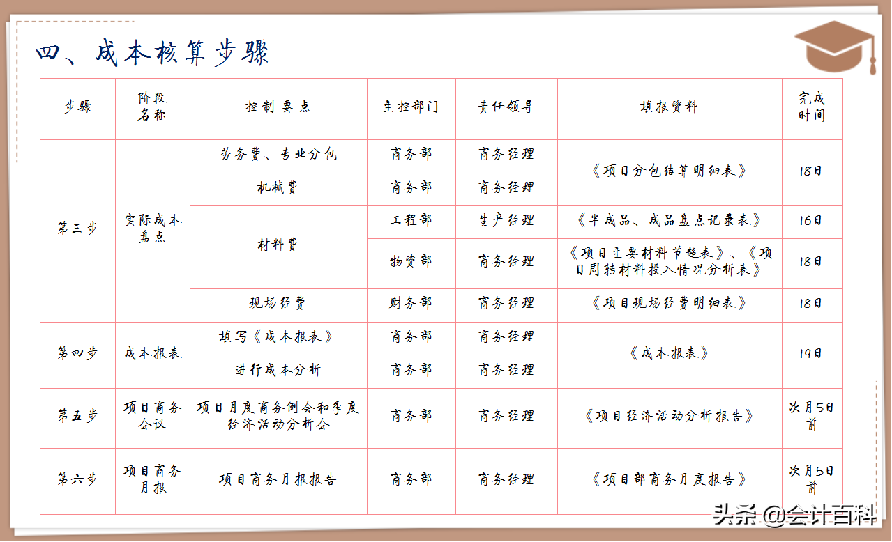 刘会计一路高升，成功升任总监，只因他总结的这套成本核算PPT