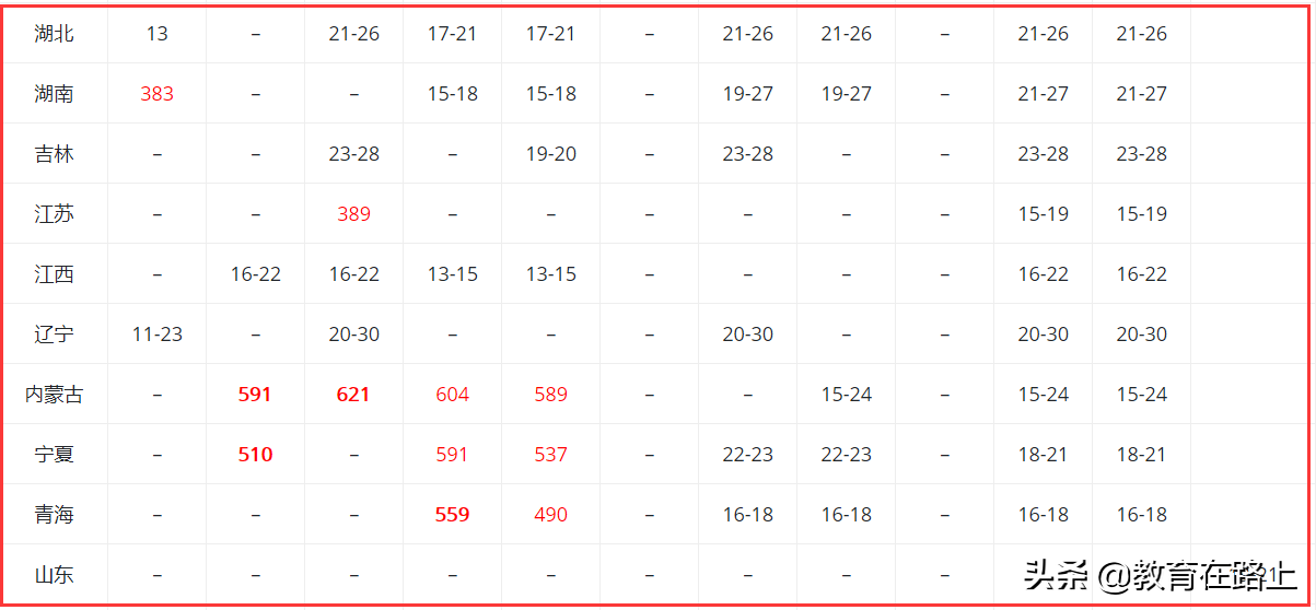 广东省各高校录取分数线和录取时间汇总，几小时整理，还不收藏？