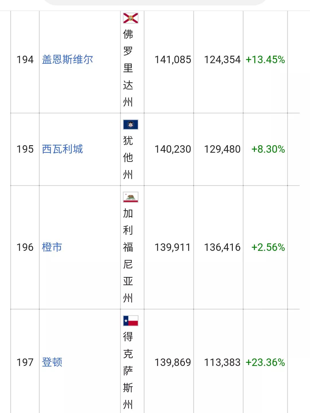 美国城市人口排名列表(326个十万人口以上的城市)