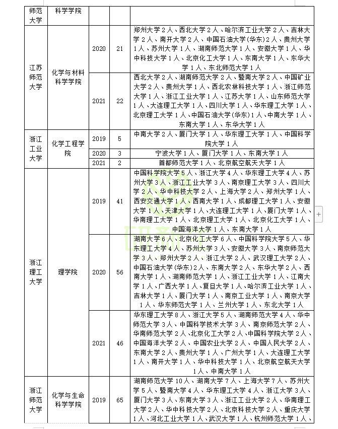 化学专业调剂经验分享！利用往年调剂信息今年上岸