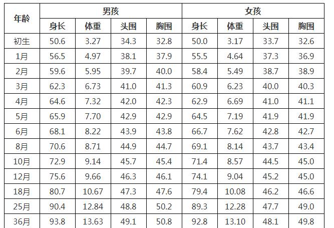 宝宝体重不涨反“轻”，0-12月体重标准，你家宝宝达标了吗？