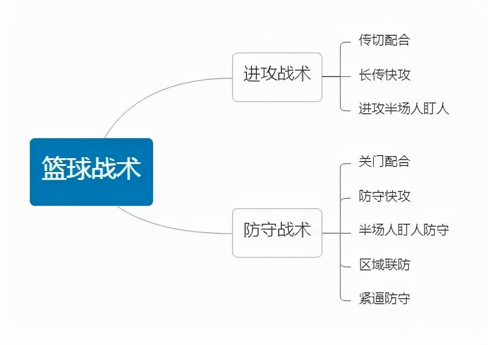 篮球二三联防图解(体育教学必备图解——篮球篇（下）)