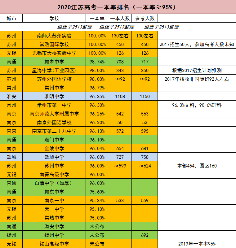 2020高考江苏顶尖高中排名，四个维度比较全省前十高中