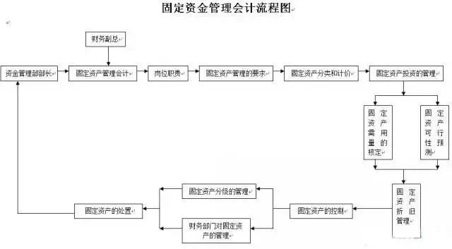 财务人员每月的重点工作流程，建议收藏
