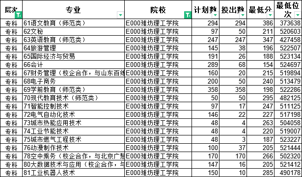 专科怎么选？山东38所本科院校专科专业大盘点（五）