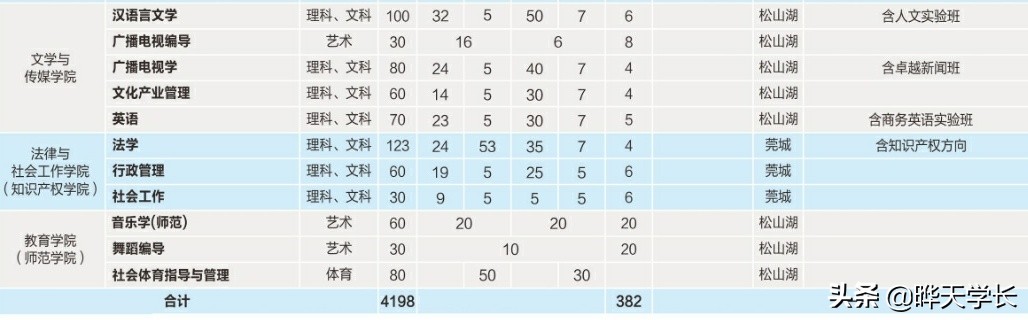 东莞理工学院2020高考招生计划