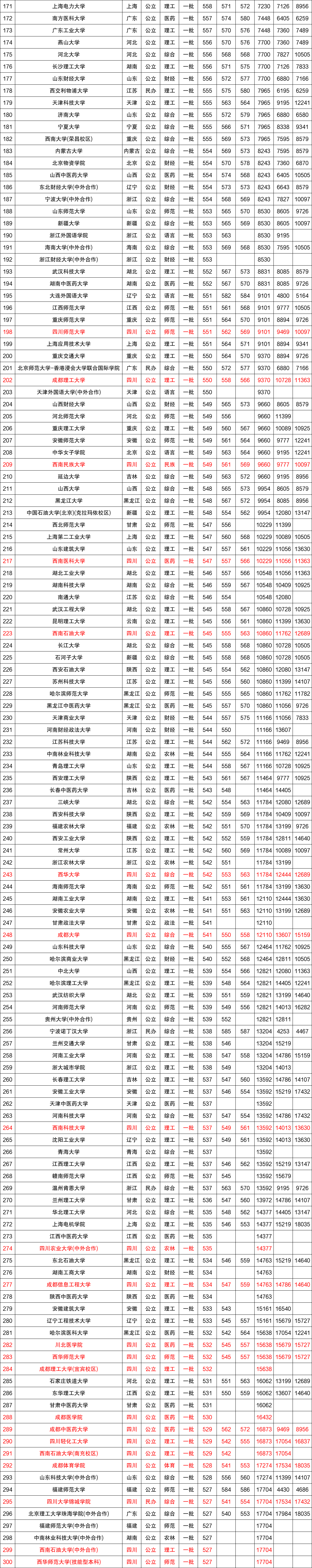 近三年全国各高校在四川省一本录取分数线排名（含文理）