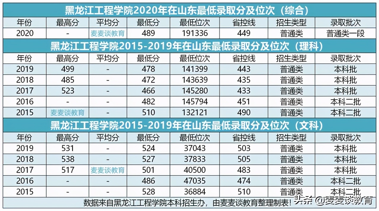 黑龙江工程学院2020在山东一本分专业分数及计划！历年全国分