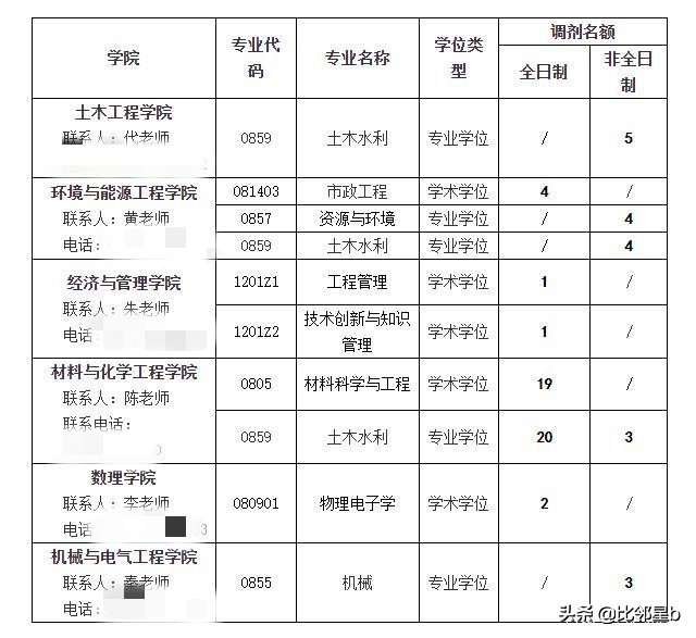 5月27日郑州大学、苏州大学、福州大学等发布最新调剂信息