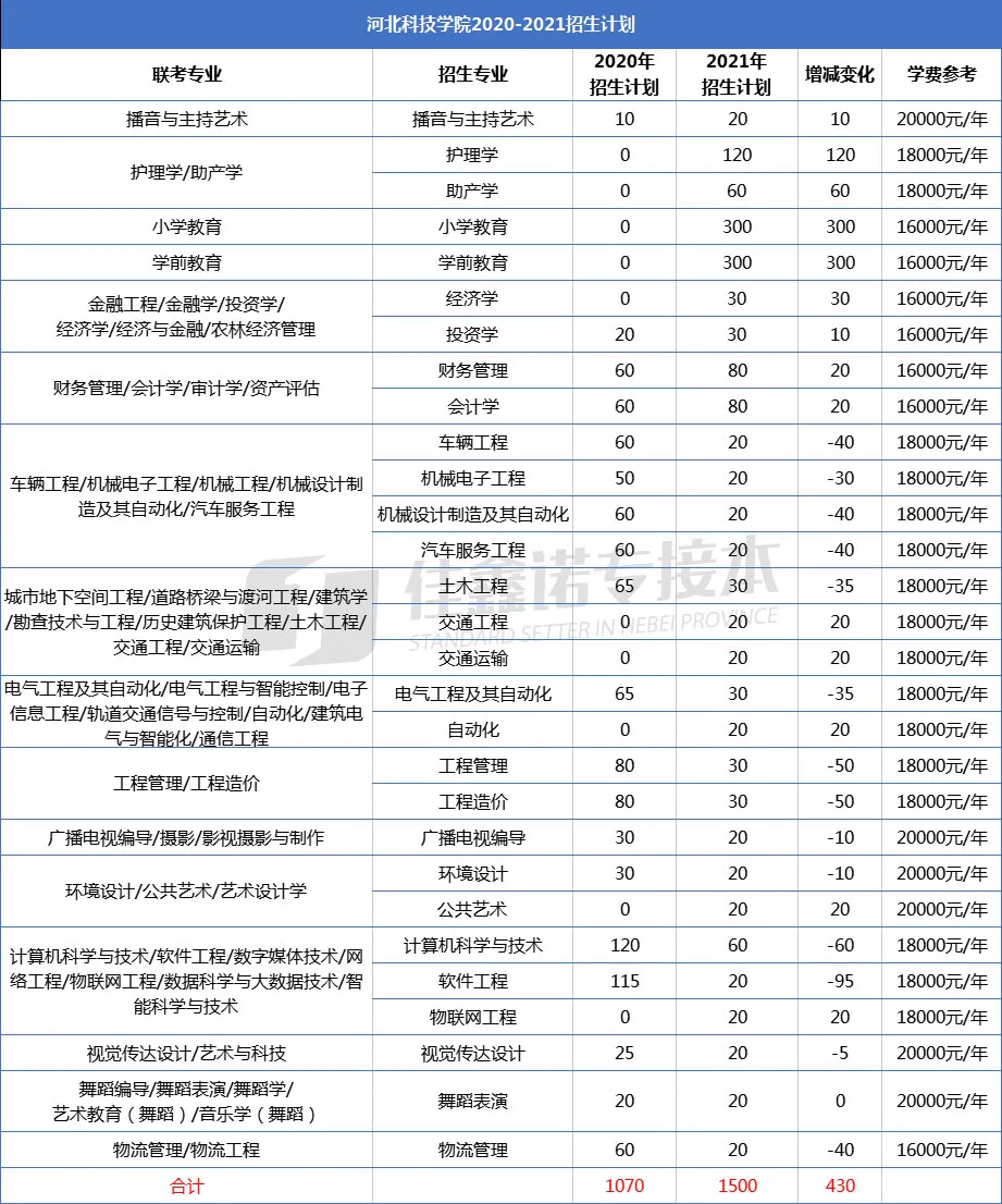 接本院校｜河北科技学院：好考上，备选吧