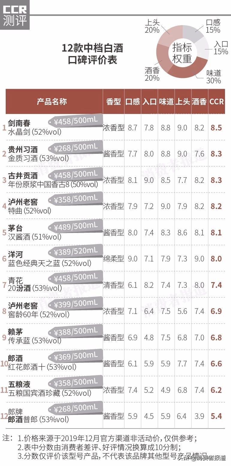 12款中档白酒口碑报告：剑南春“纯”，贵州习酒“柔”，郎酒、五粮液一般